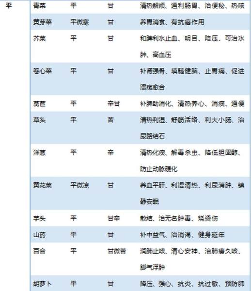 果蔬食性图