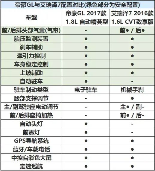 吉利帝豪gl与艾瑞泽7对比：细节决定成败