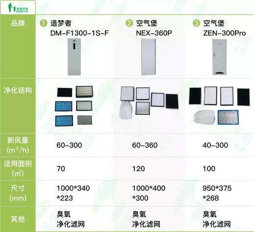 新风评测：横评五大主流品牌、9款机型